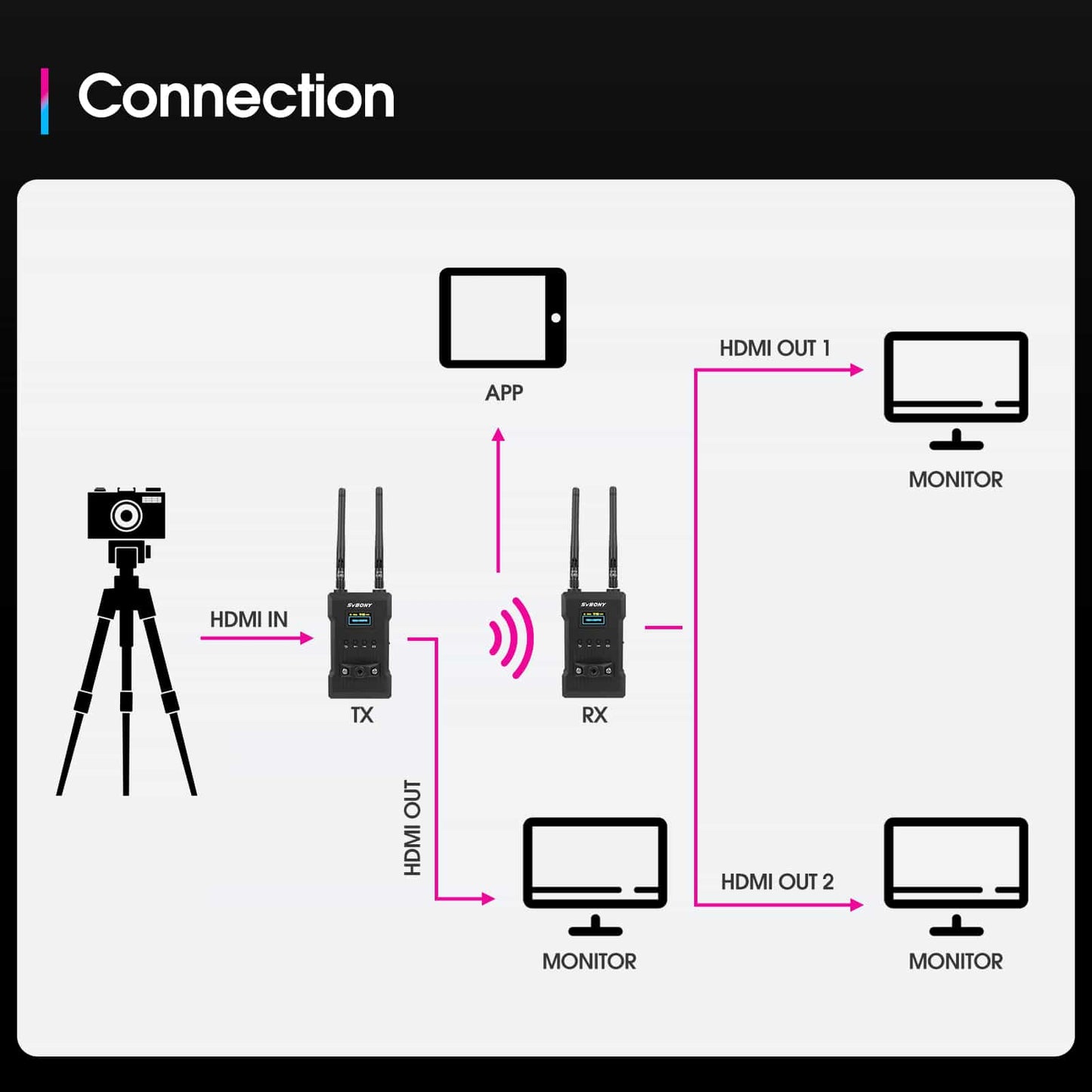 Système de transmission vidéo sans fil 4K HDMI ST1 - Svbony