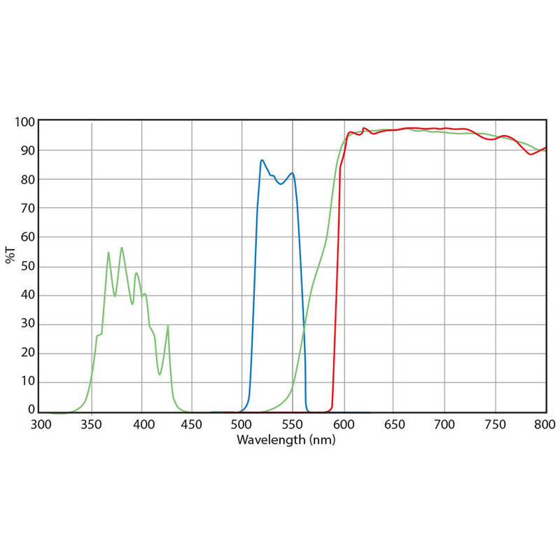 Set de filtres de fluorescence pour excitation verte – Delphi-X Observer