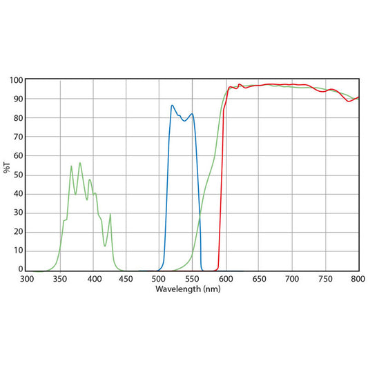 Set de filtres de fluorescence pour excitation verte – Delphi-X Observer